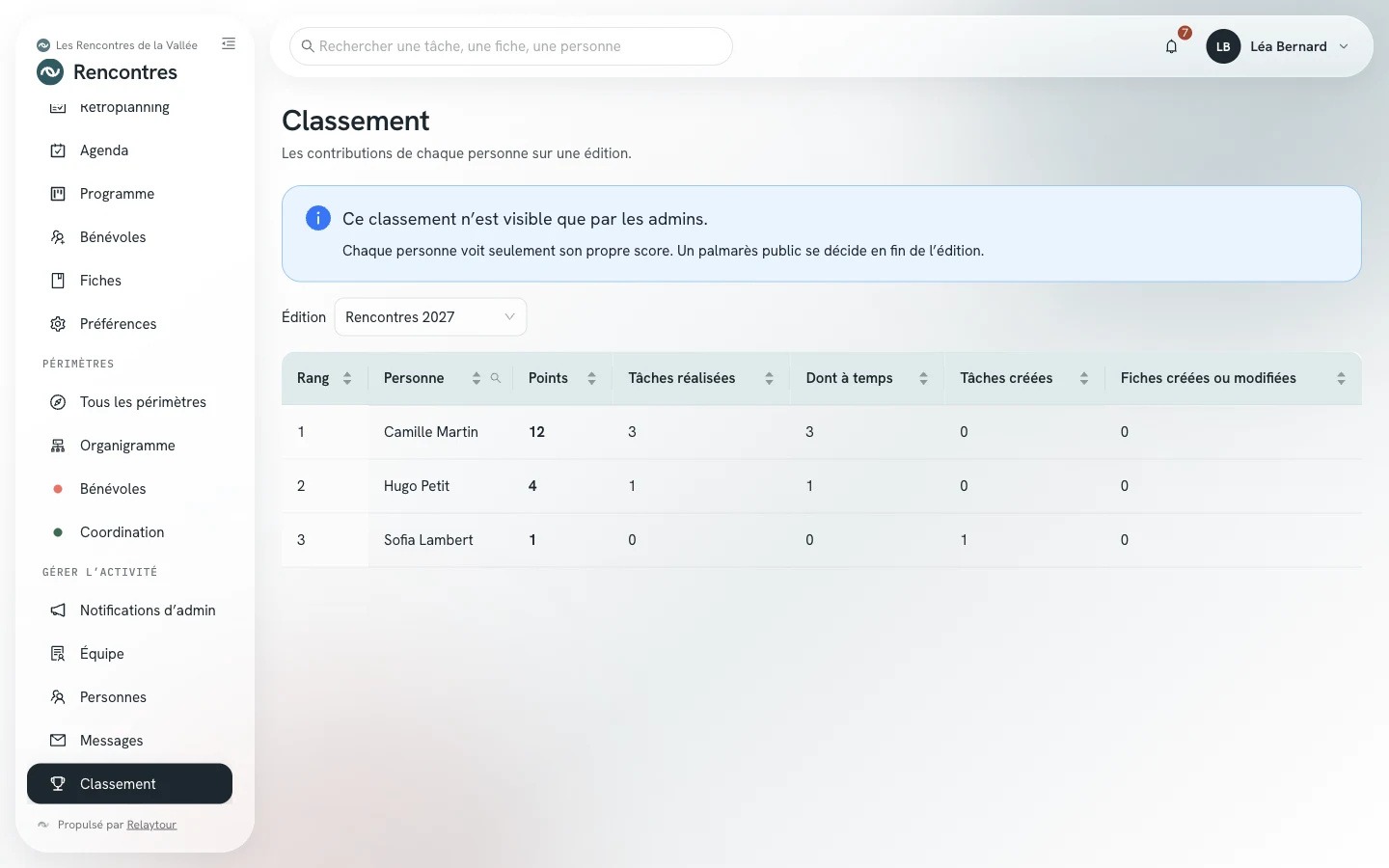 Écran Classement : un tableau avec le rang, la personne, les points et le détail de ses contributions.